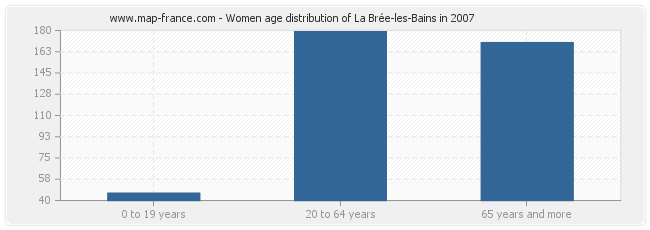Women age distribution of La Brée-les-Bains in 2007